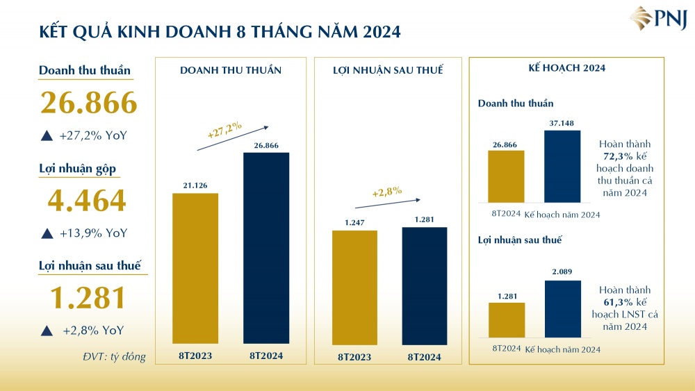 Kết quả PNJ kinh doanh 8 tháng đầu năm 2024 với doanh thu thuần đạt 26.866 tỷ đồng và lợi nhuận sau thuế đạt 1.281 tỷ đồng.