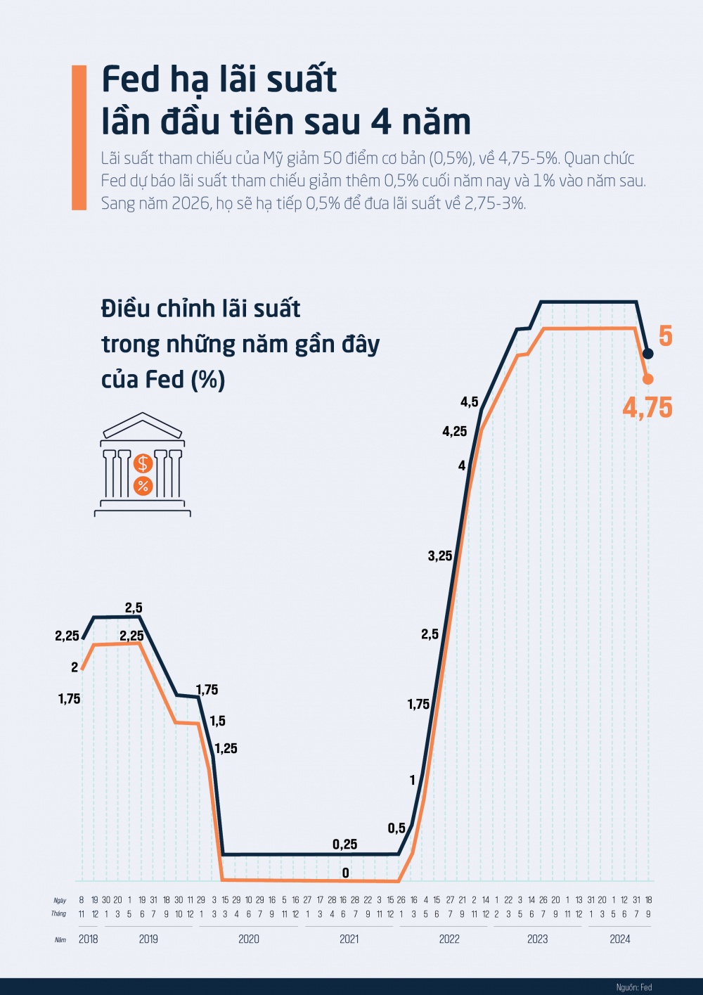 [Infographic] Fed giảm lãi suất, chính thức bắt đầu chu kỳ nới lỏng