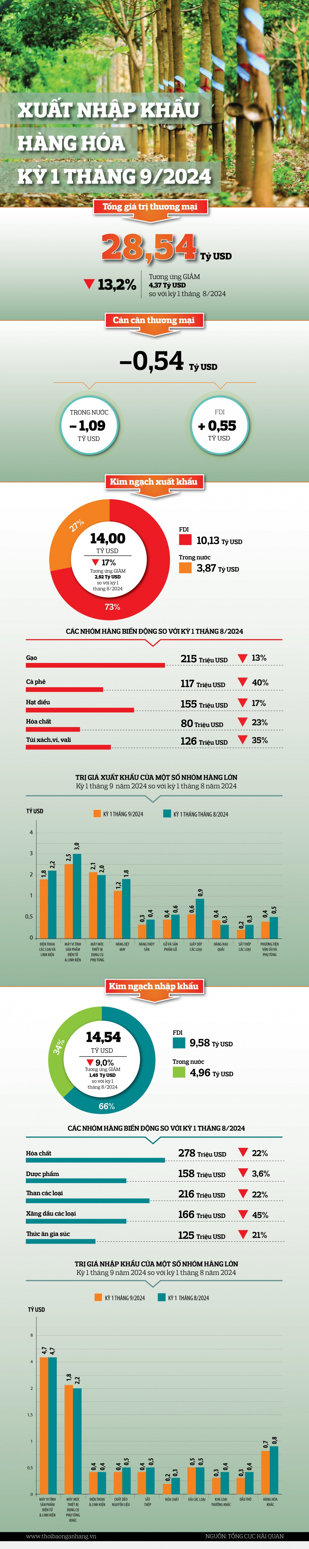 [Infographic] Xuất, nhập khẩu hàng hóa Kỳ 1 tháng 9/2024