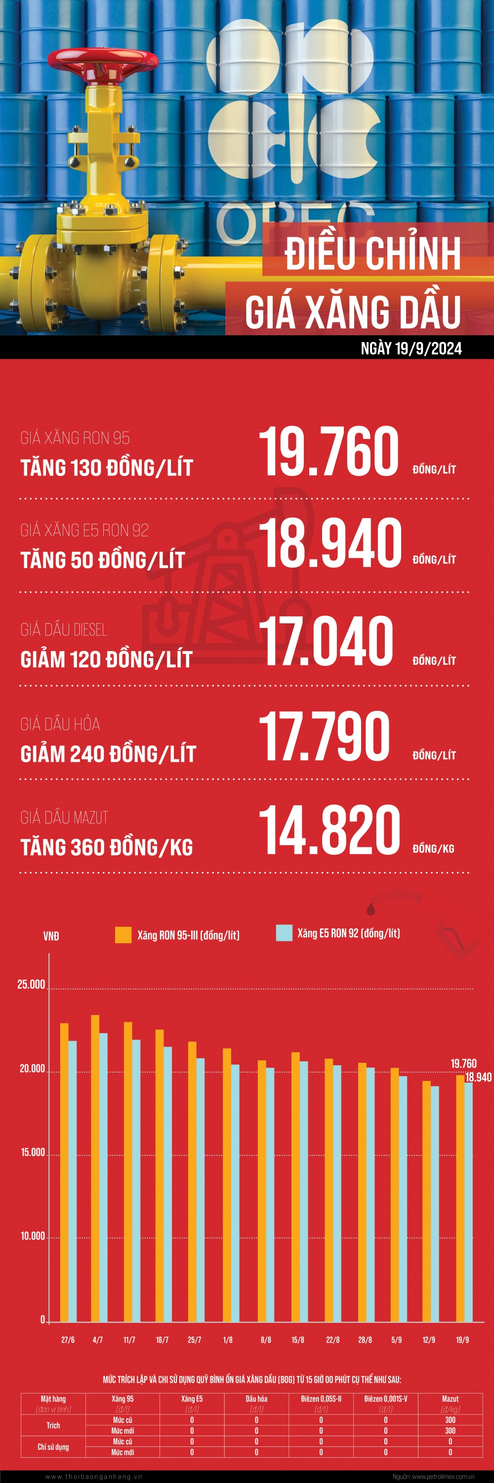 [Infographic] Giá xăng tăng, dầu giảm trong kỳ điều hành 19/9/2024