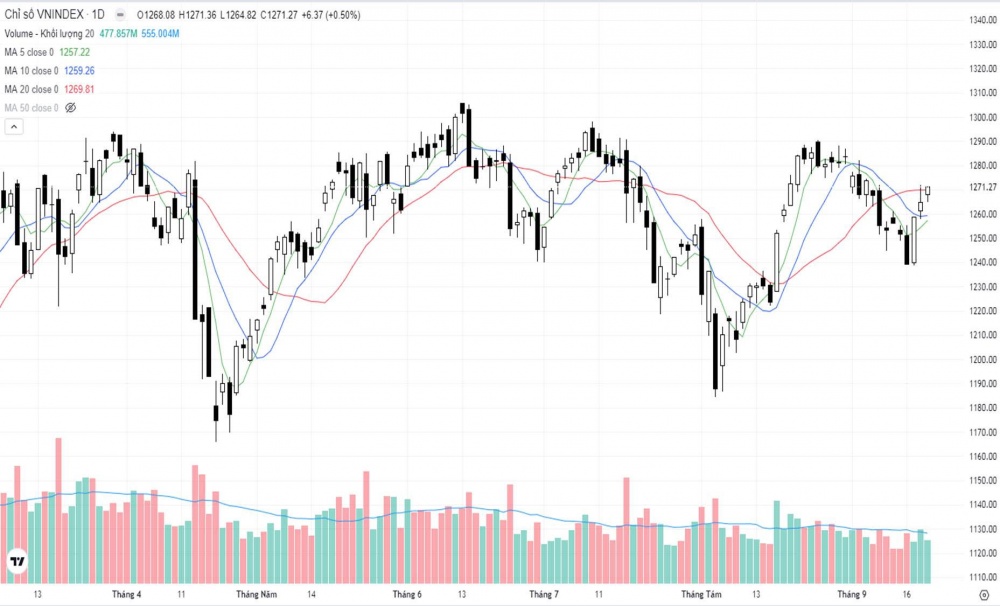 VN-Index tiếp tục tăng điểm nhẹ trong phiên giao dịch