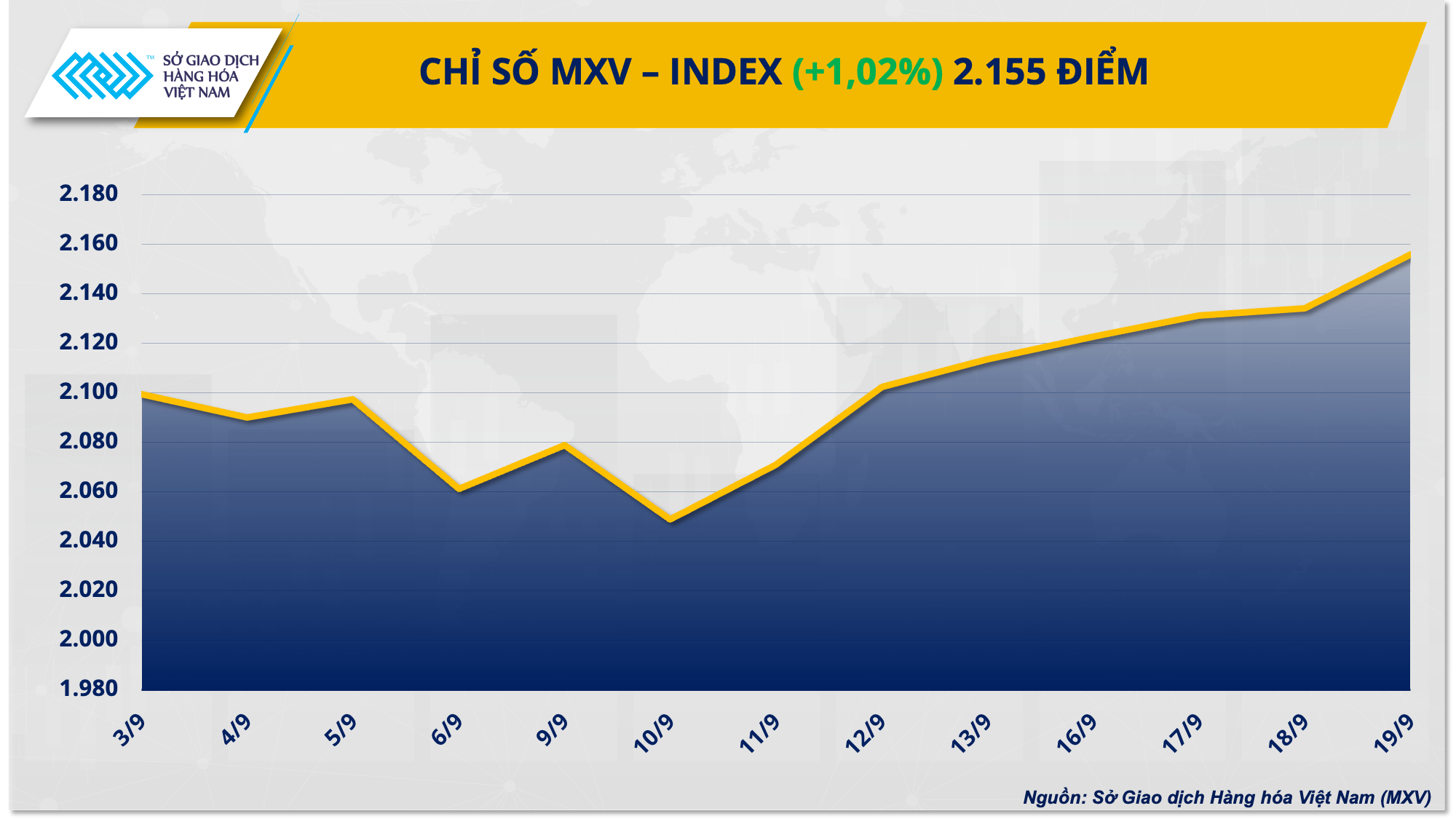 Thị trường hàng hóa: Chỉ số MXV-Index nối dài chuỗi tăng sang phiên thứ 7