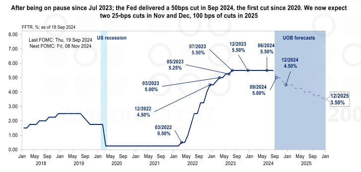 UOB duy trì kỳ vọng cắt giảm 100 điểm cơ bản vào năm 2025 (một lần cắt giảm 25 điểm cơ bản mỗi quý).   - Nguồn: UOB