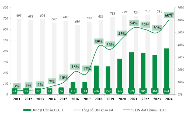 Doanh nghiệp đạt Chuẩn Công bố thông tin qua 14 năm IR Awards (2011-2024) (Nguồn: Chương trình IR Awards 2024)