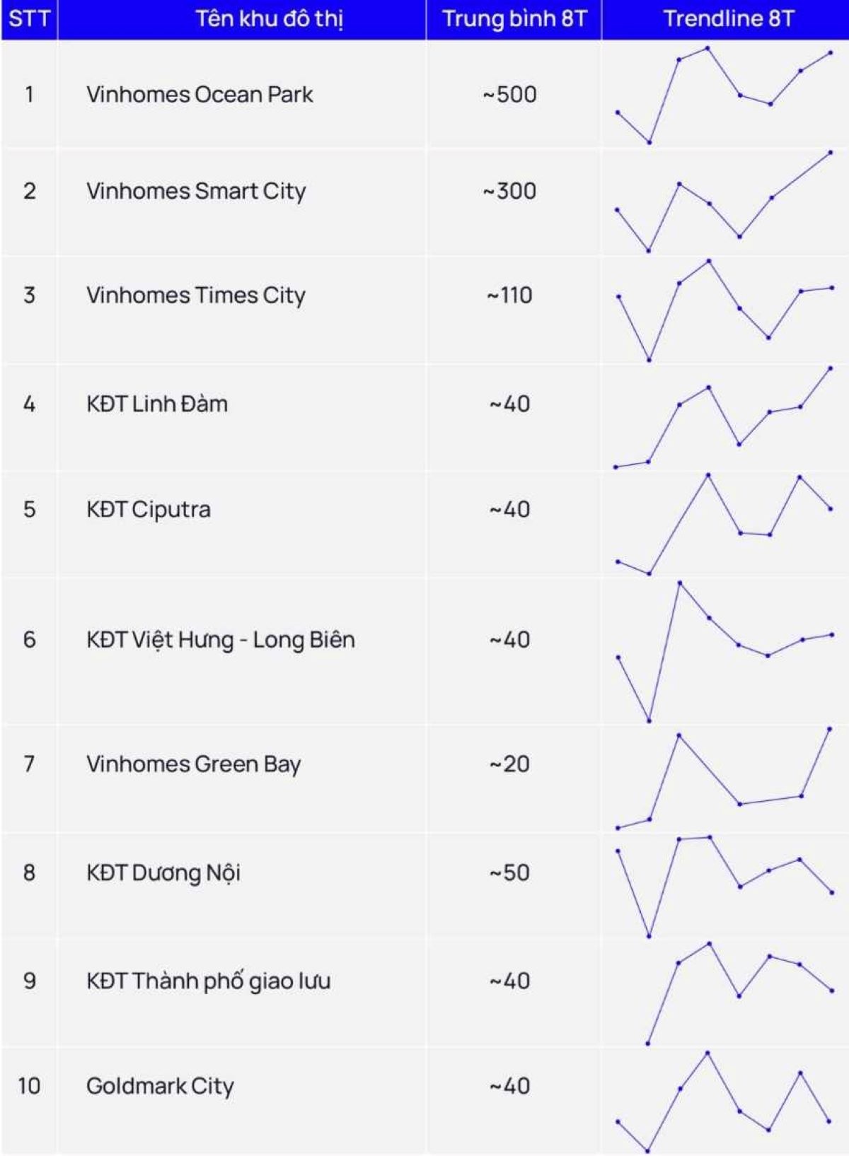 10 dự án có lượng chuyển nhượng cao nhất đạt khoảng 1.500 căn trong tháng 8.