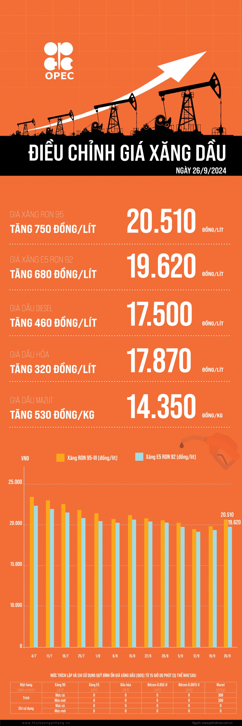 [Infographic] Giá xăng dầu tăng mạnh trong kỳ điều hành 26/9/2024