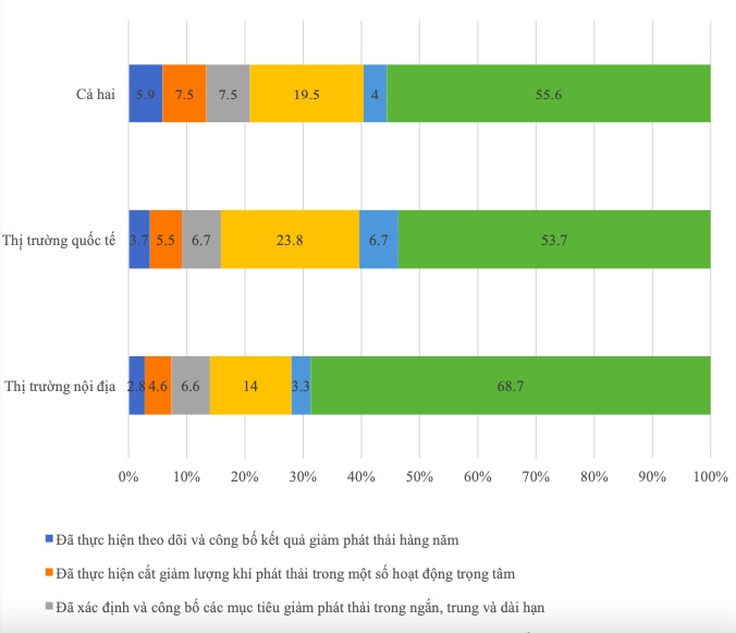 64% doanh nghiệp chưa chuẩn bị cho chuyển đổi xanh