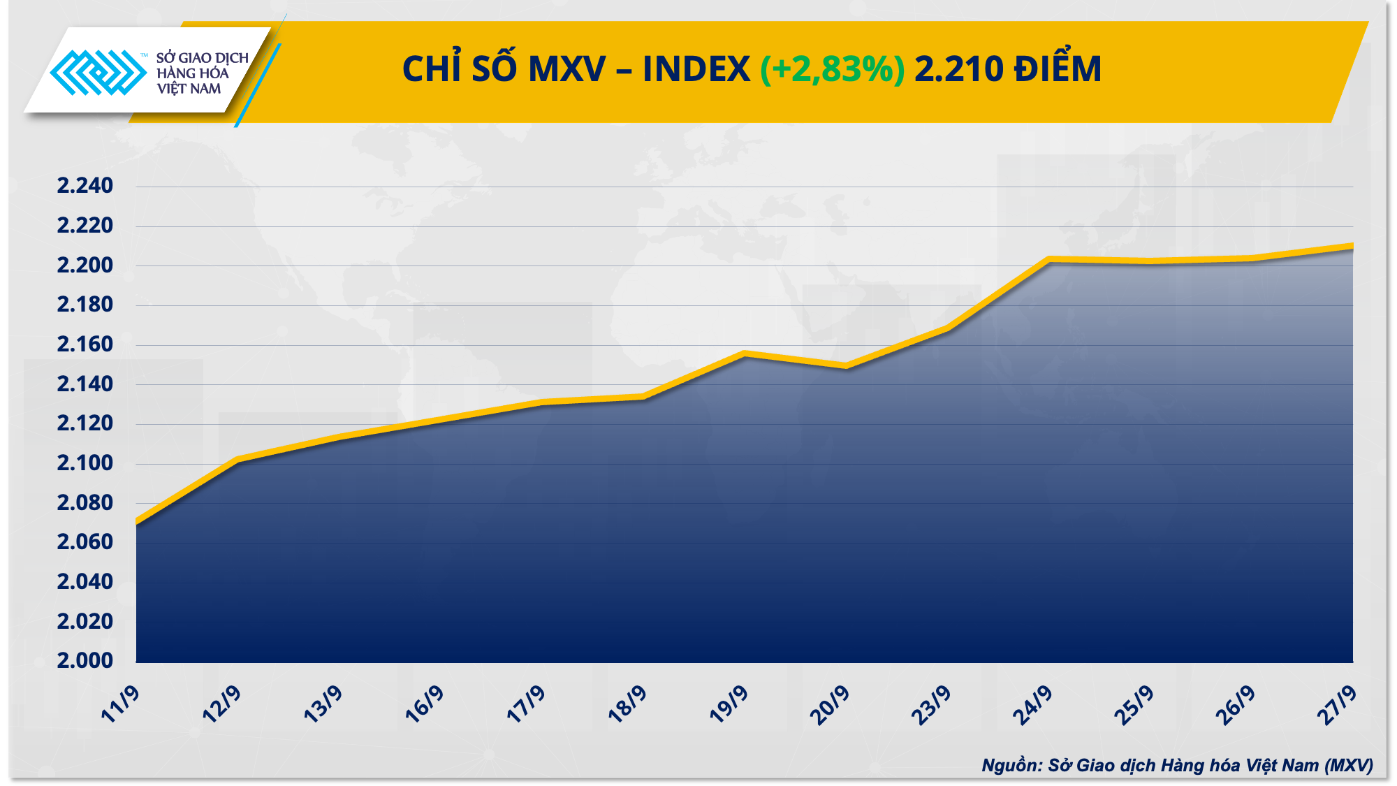 Thị trường hàng hóa: Chỉ số MXV-Index trở lại mức cao nhất trong vòng hơn 2 tháng