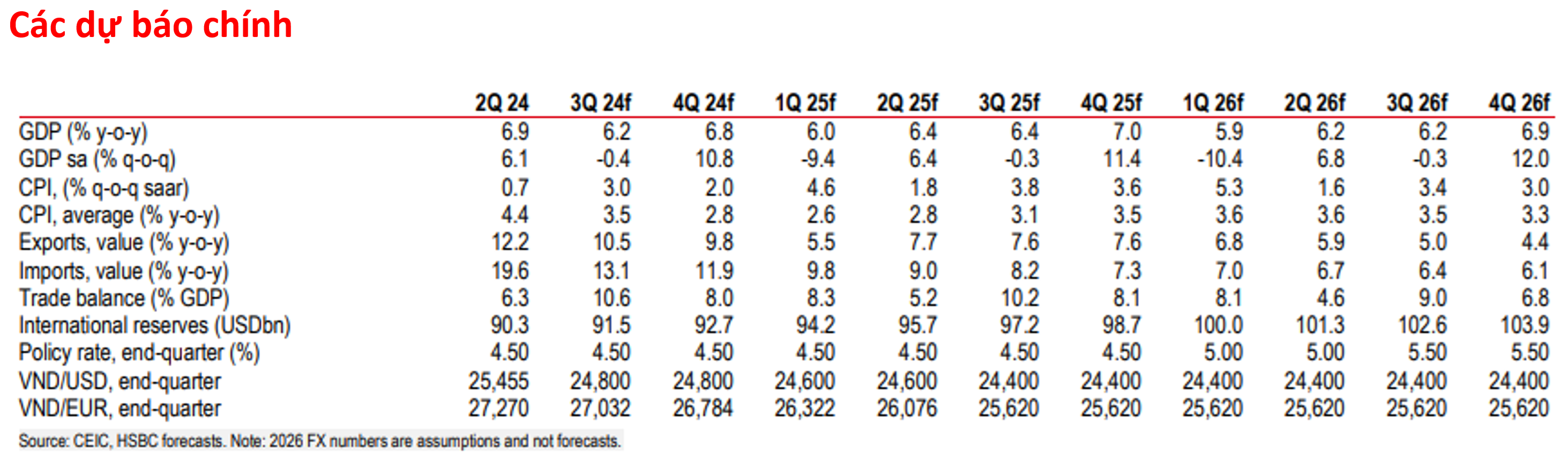 HSBC giữ dự báo GDP ở mức 6,5% cho cả năm 2024 và 2025