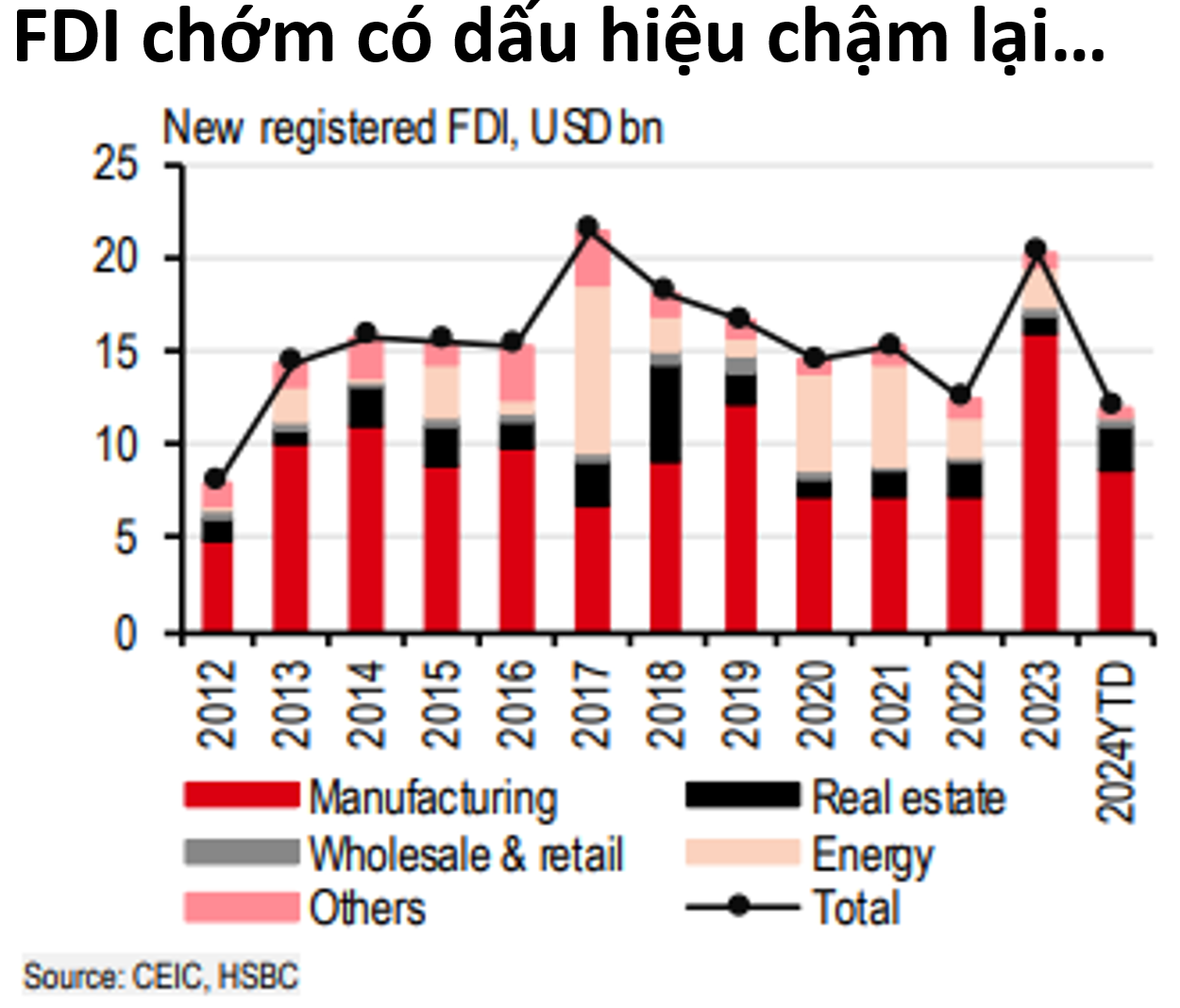 HSBC giữ dự báo GDP ở mức 6,5% cho cả năm 2024 và 2025