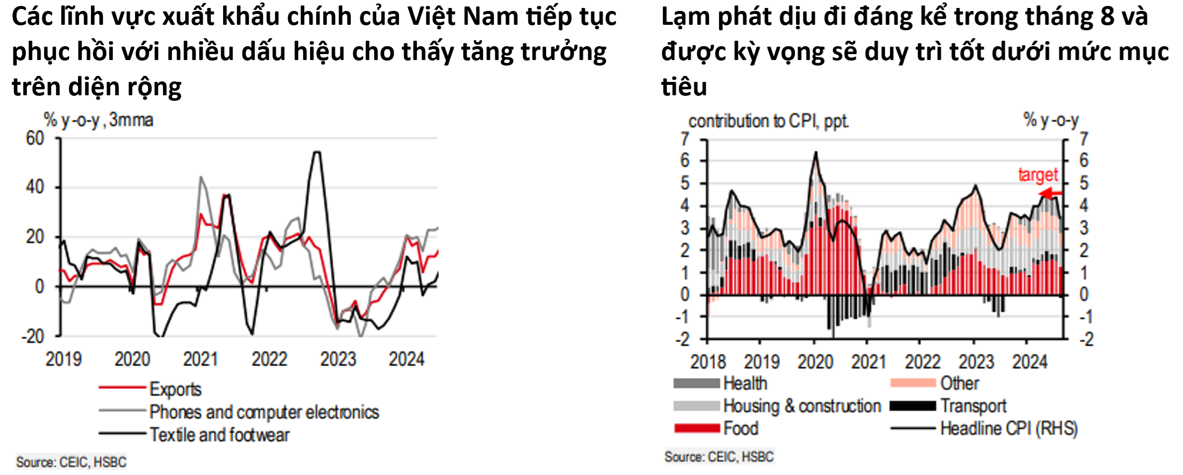 HSBC giữ dự báo GDP ở mức 6,5% cho cả năm 2024 và 2025