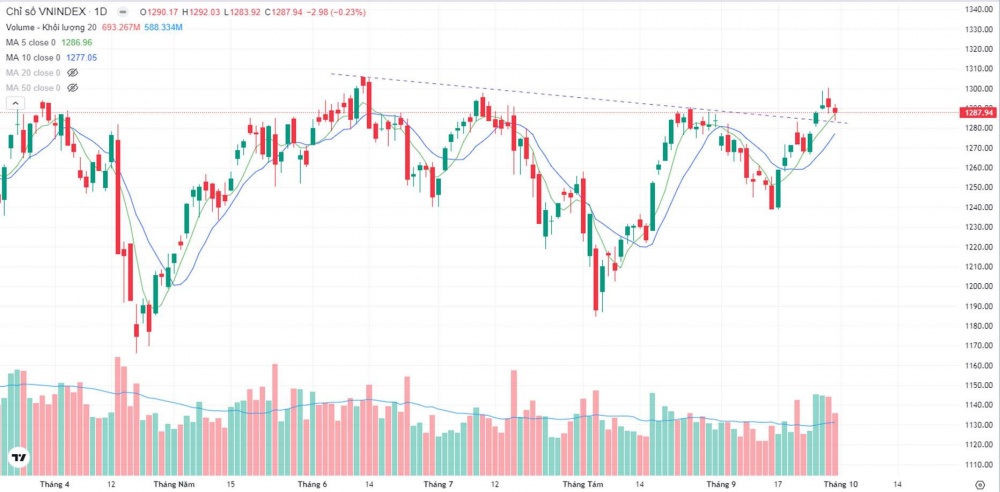 Rung lắc tại vùng 1.290, VN-Index giảm gần 3 điểm