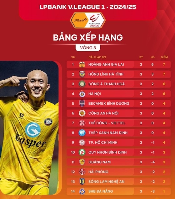 Vòng 3 V.League 2024-2025: Hoàng Anh Gia Lai đại chiến Thép Xanh Nam Định, Thể Công Viettel gặp thử thách