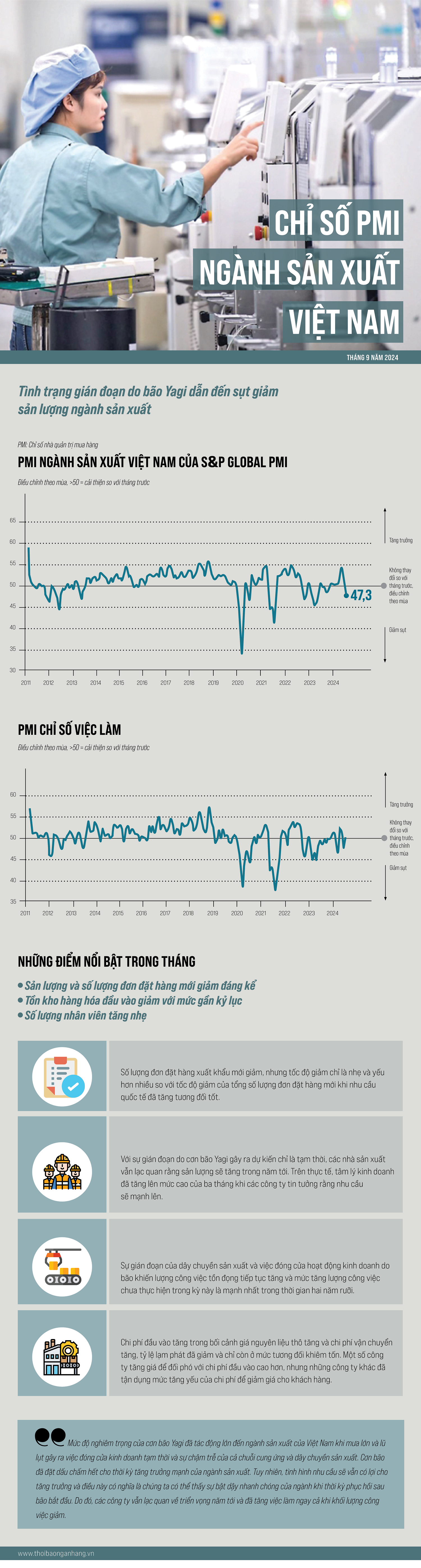 [Infographic] Chỉ số PMI ngành sản xuất Việt Nam tháng 9 năm 2024