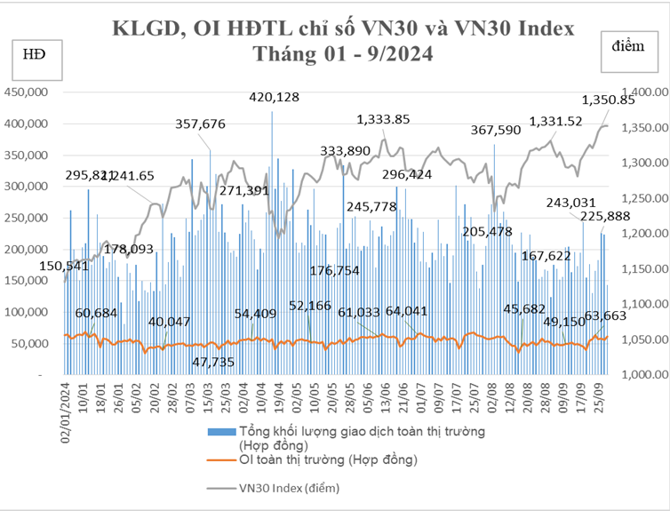 Giao dịch giảm 15,21%, khối lượng hợp đồng mở tăng 19,94% so với tháng trước