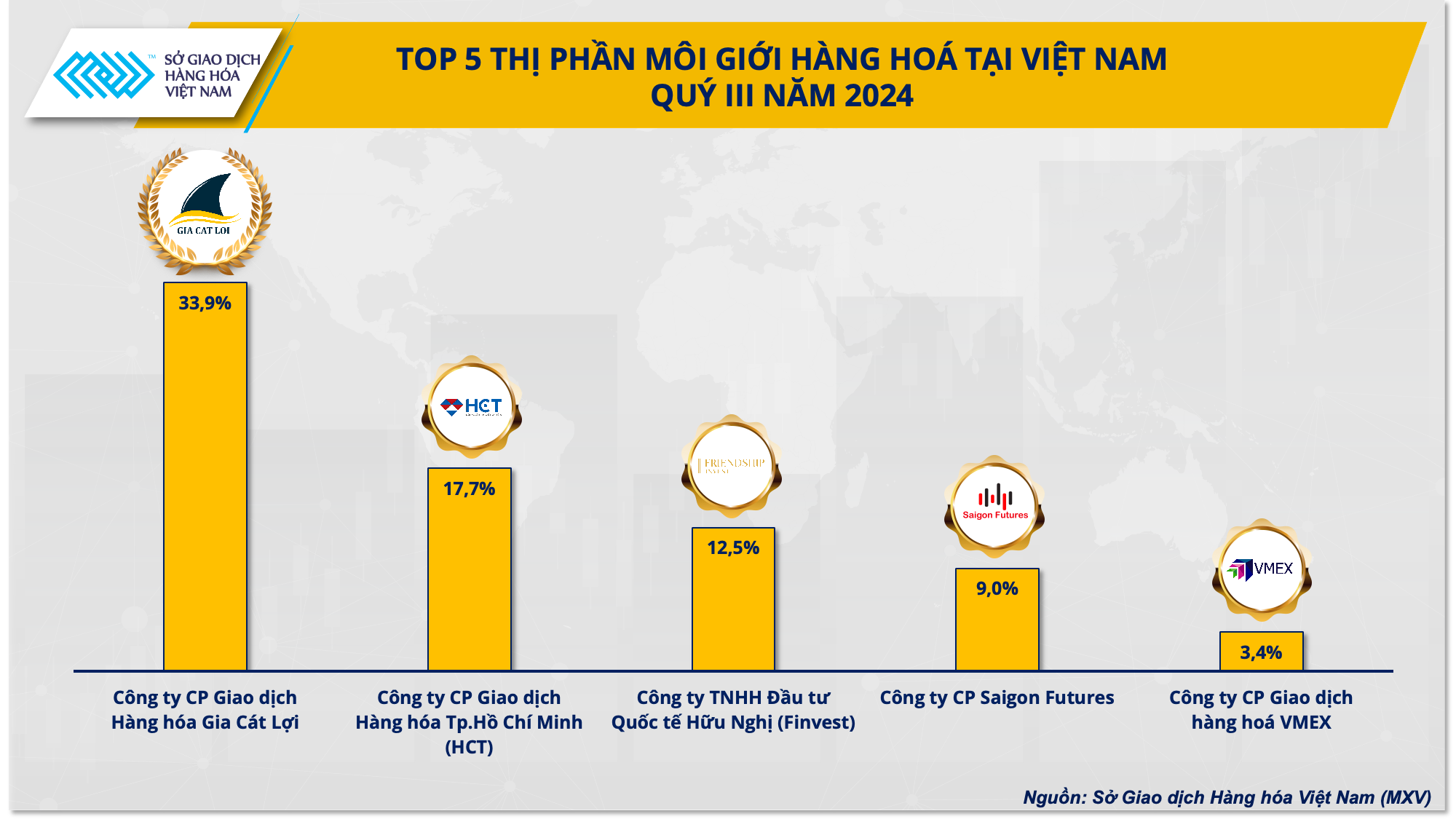 Thị trường hàng hóa: Bạch kim là mặt hàng được giao dịch nhiều nhất trong quý III