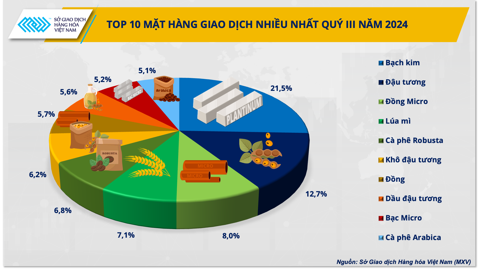 Thị trường hàng hóa: Bạch kim là mặt hàng được giao dịch nhiều nhất trong quý III