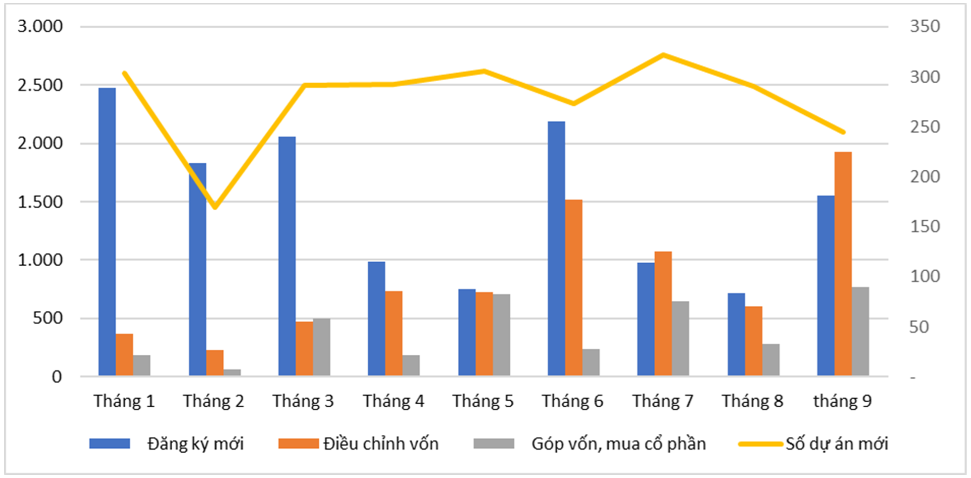 ĐTNN 9 tháng năm 2024 theo tháng