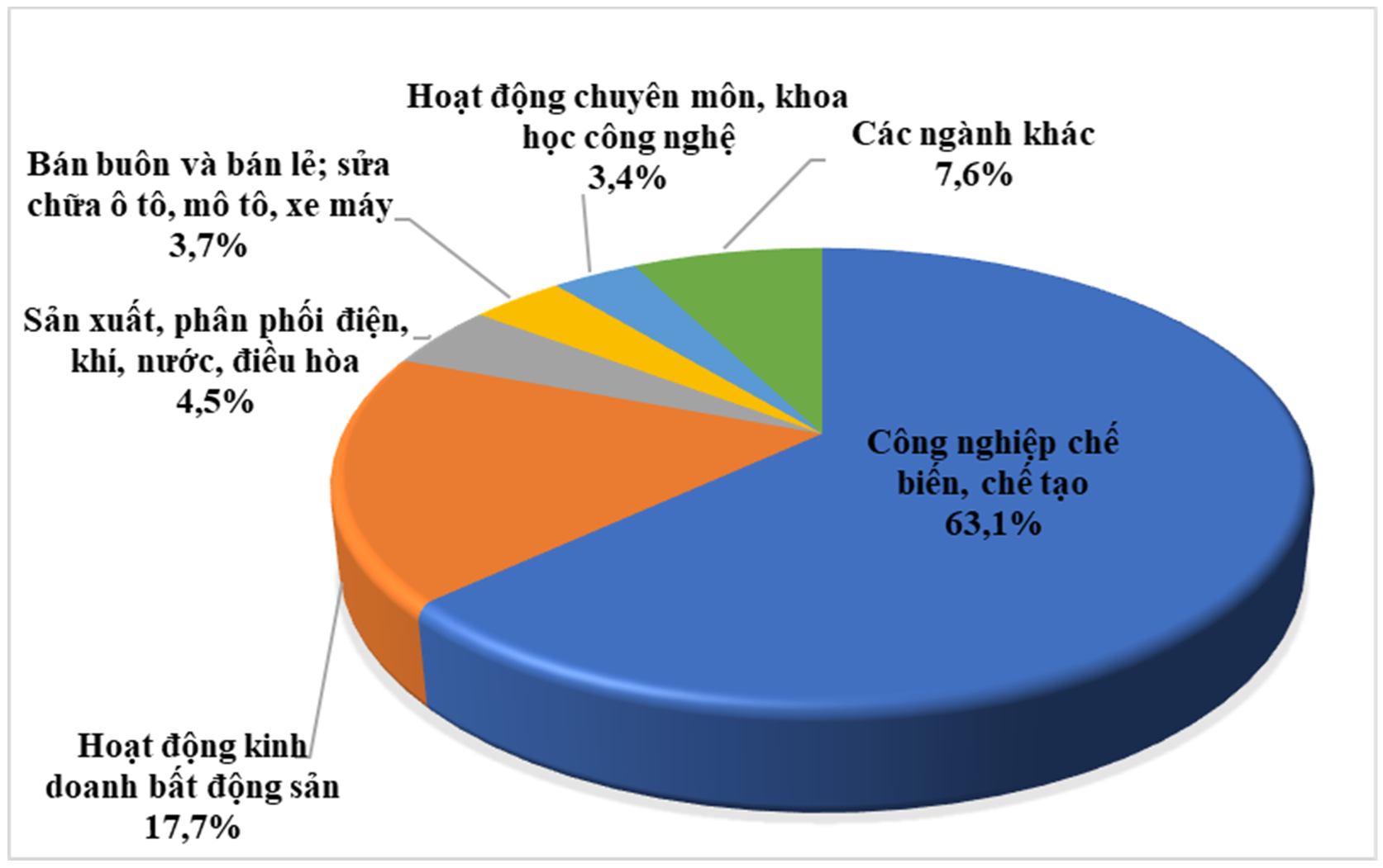 Cơ cấu ĐTNN 9 tháng năm 2024 theo ngành