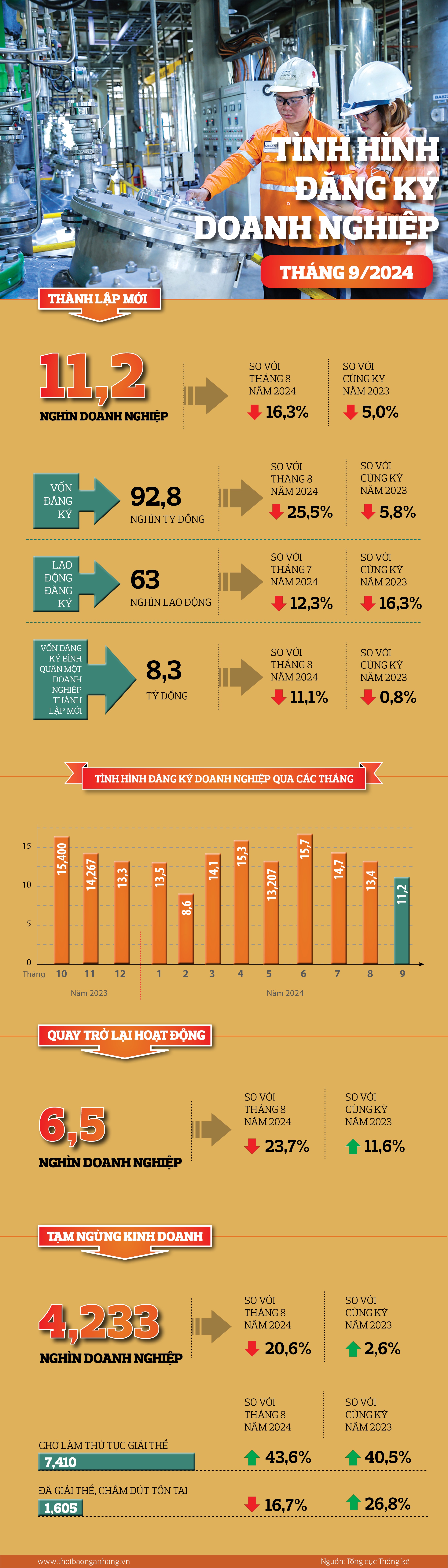 [Infographic] Đăng ký doanh nghiệp tháng 9/2024