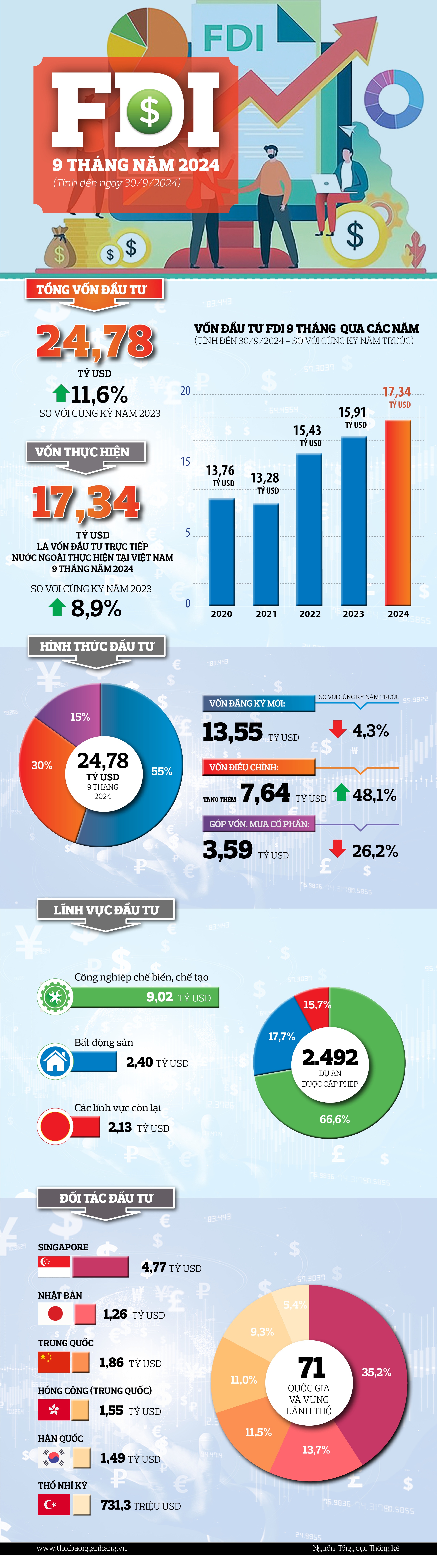 [Infographic] Vốn FDI thực hiện 9 tháng năm 2024