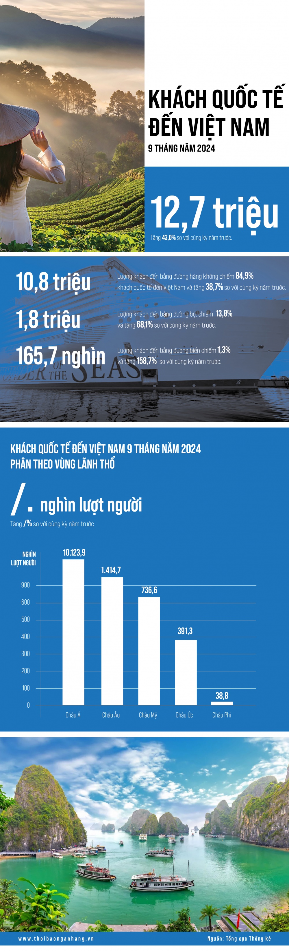 [Infographic] Khách quốc tế đến Việt Nam đạt hơn 12,7 triệu