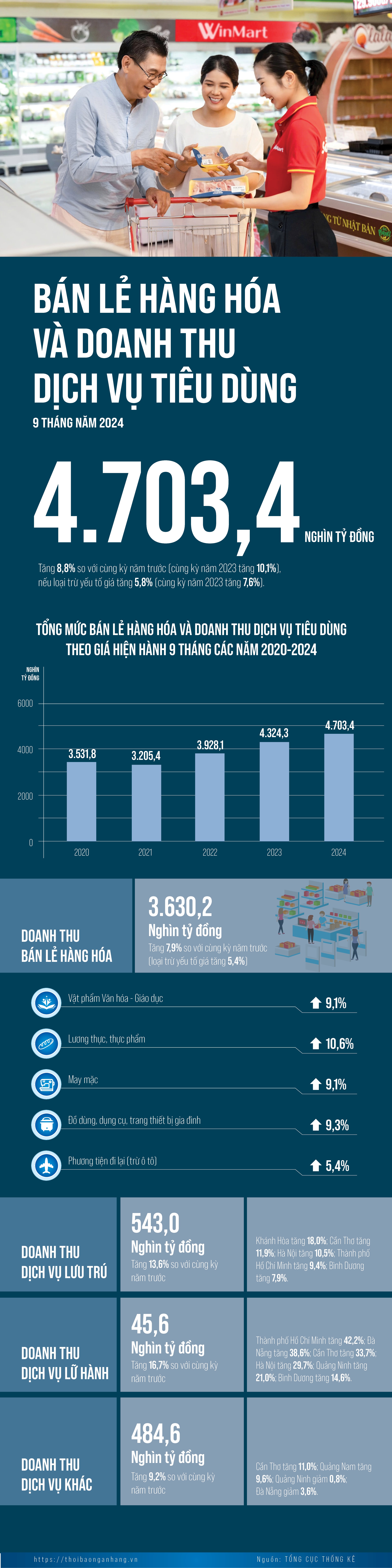 [Infographic] Bán lẻ hàng hóa 9 tháng năm 2024