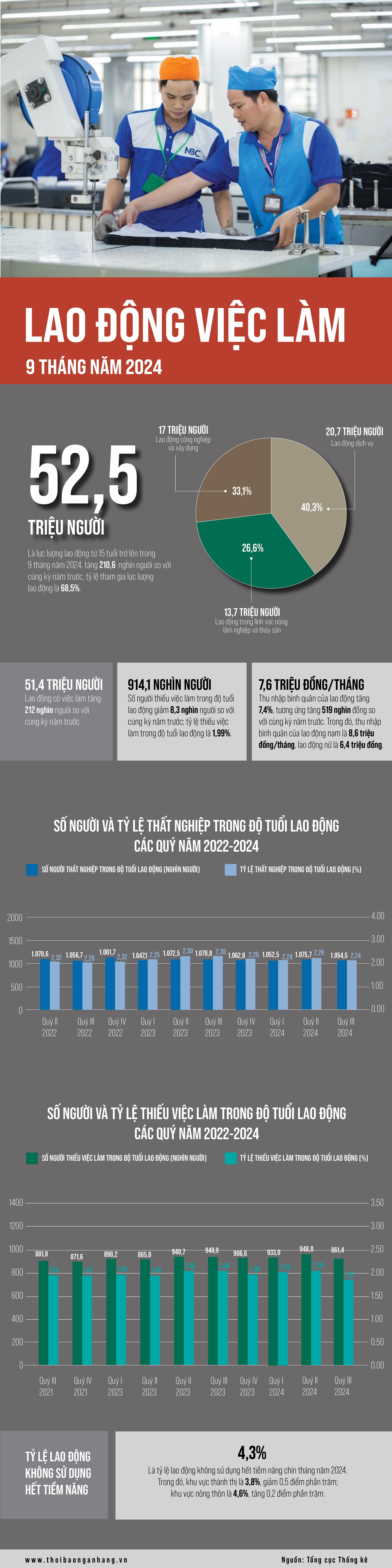 [Infographic] Lao động việc làm 9 tháng năm 2024