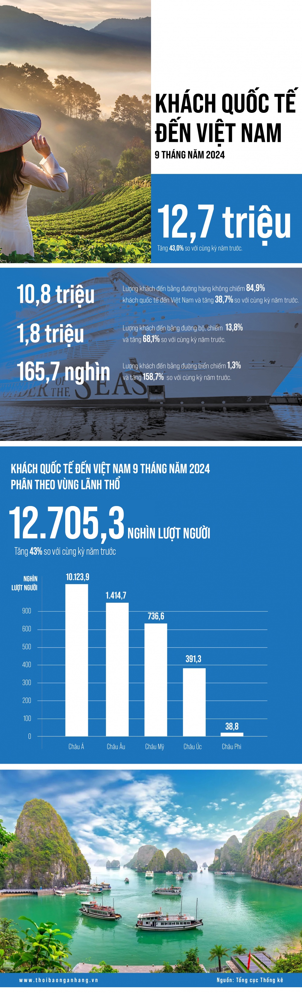 [Infographic] Khách quốc tế đến Việt Nam đạt hơn 12,7 triệu