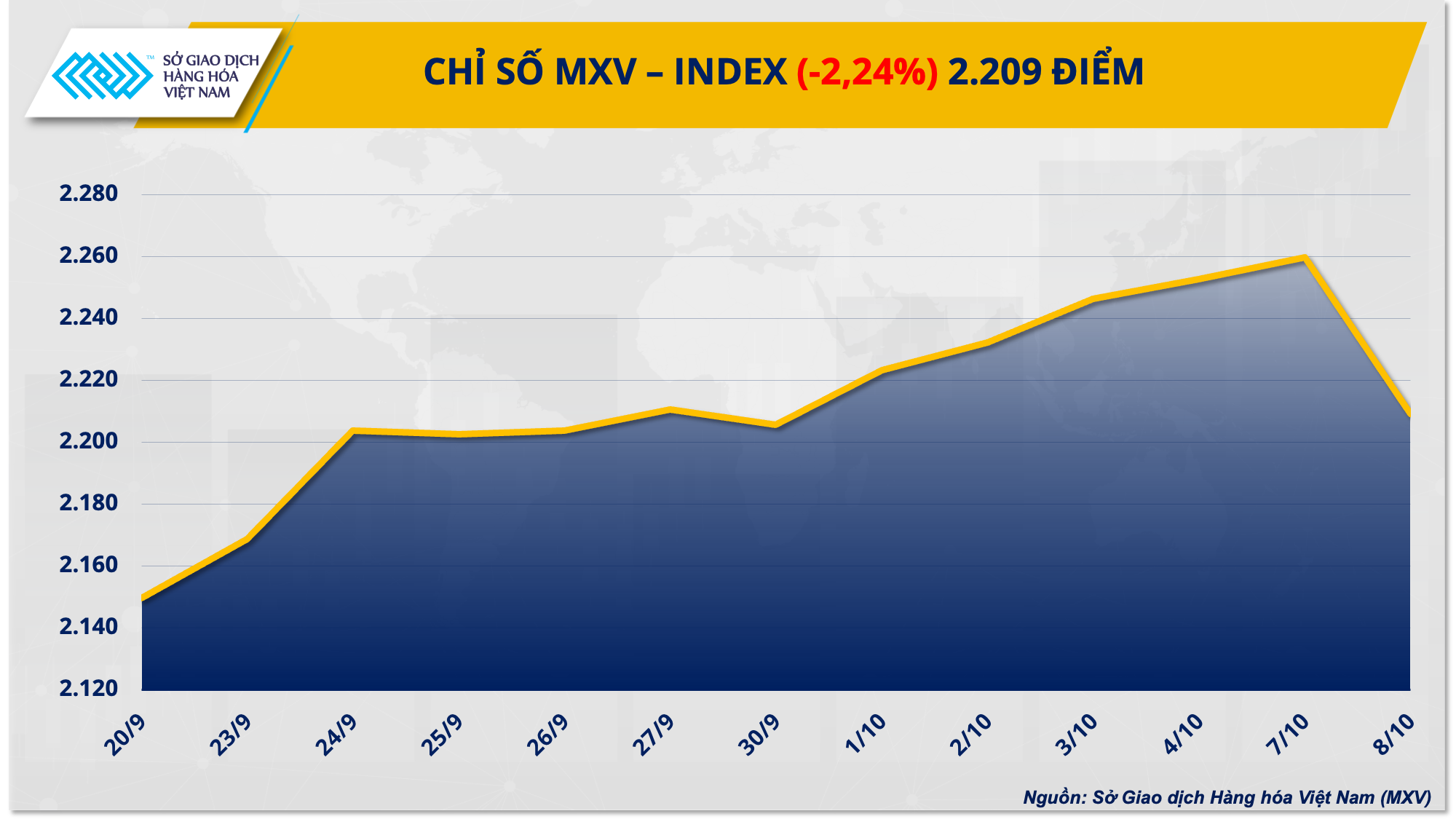 Thị trường hàng hóa: Năng lượng kéo chỉ số MXV-Index quay đầu suy yếu