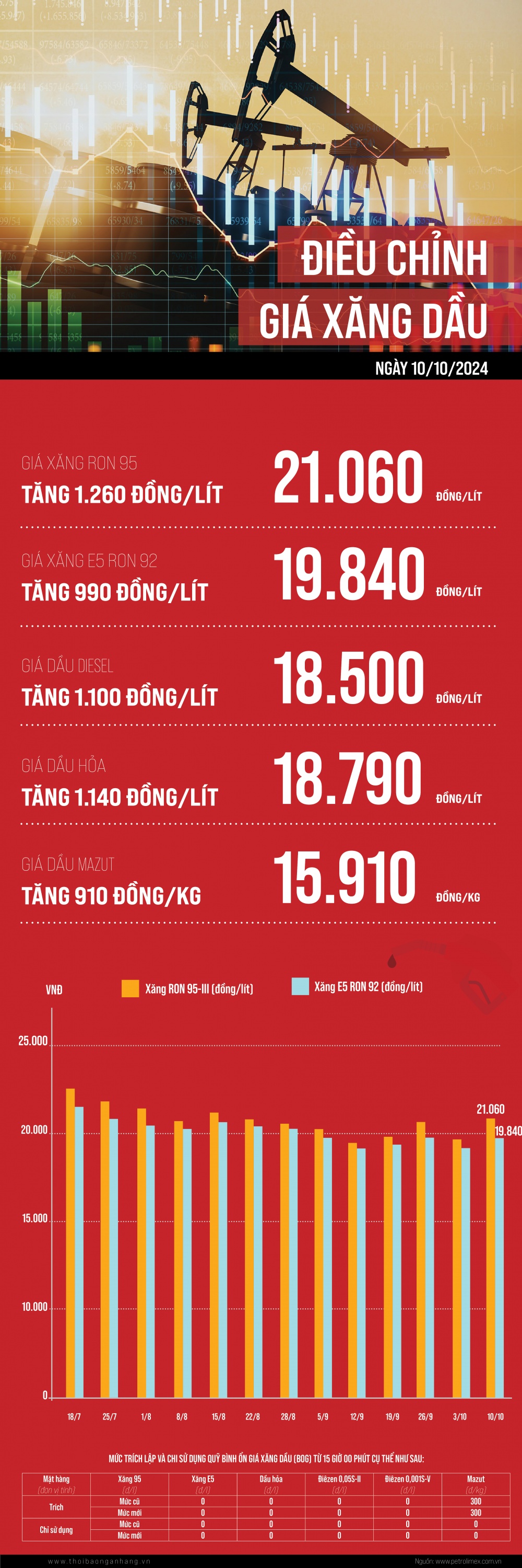 [Infographic] Giá xăng tăng mạnh lên trên 21.000 đồng/lít