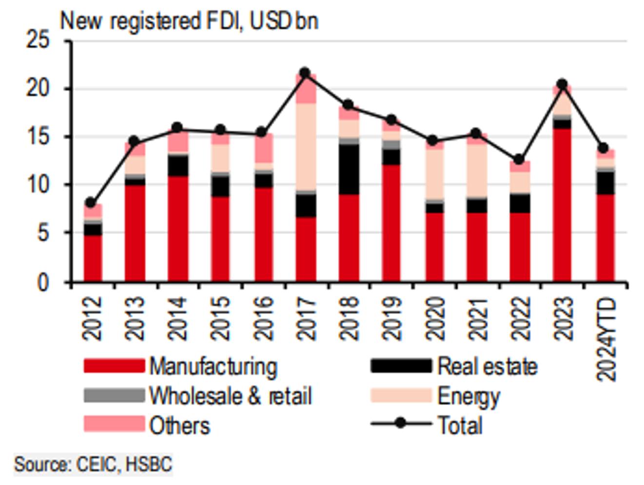 FDI đăng ký mới tính đến tháng 9 đã vượt mức của cả năm 2022