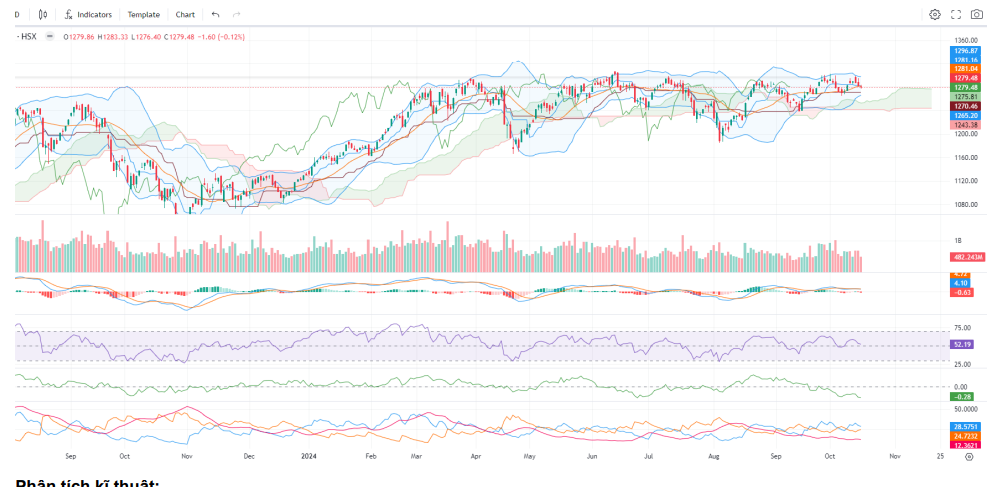 VN-Index lình xình quanh 1.280 điểm