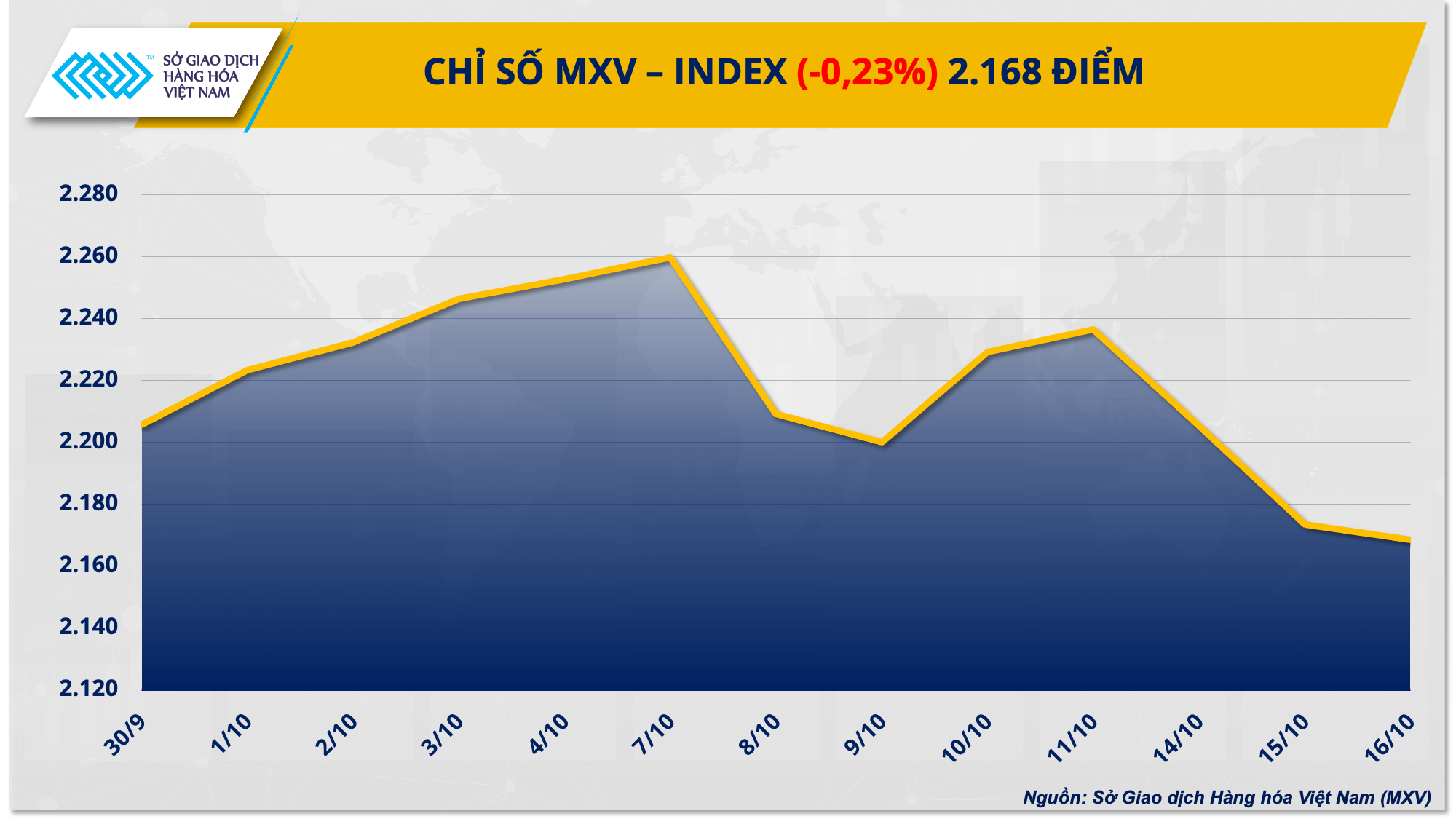 Thị trường hàng hóa: Lực bán tiếp tục chiếm ưu thế, MXV-Index giảm phiên thứ ba liên tiếp