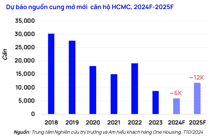   Nguồn cung căn hộ tại TP Hồ Chí Minh trên đà hồi phục từ 2024 - 2025.