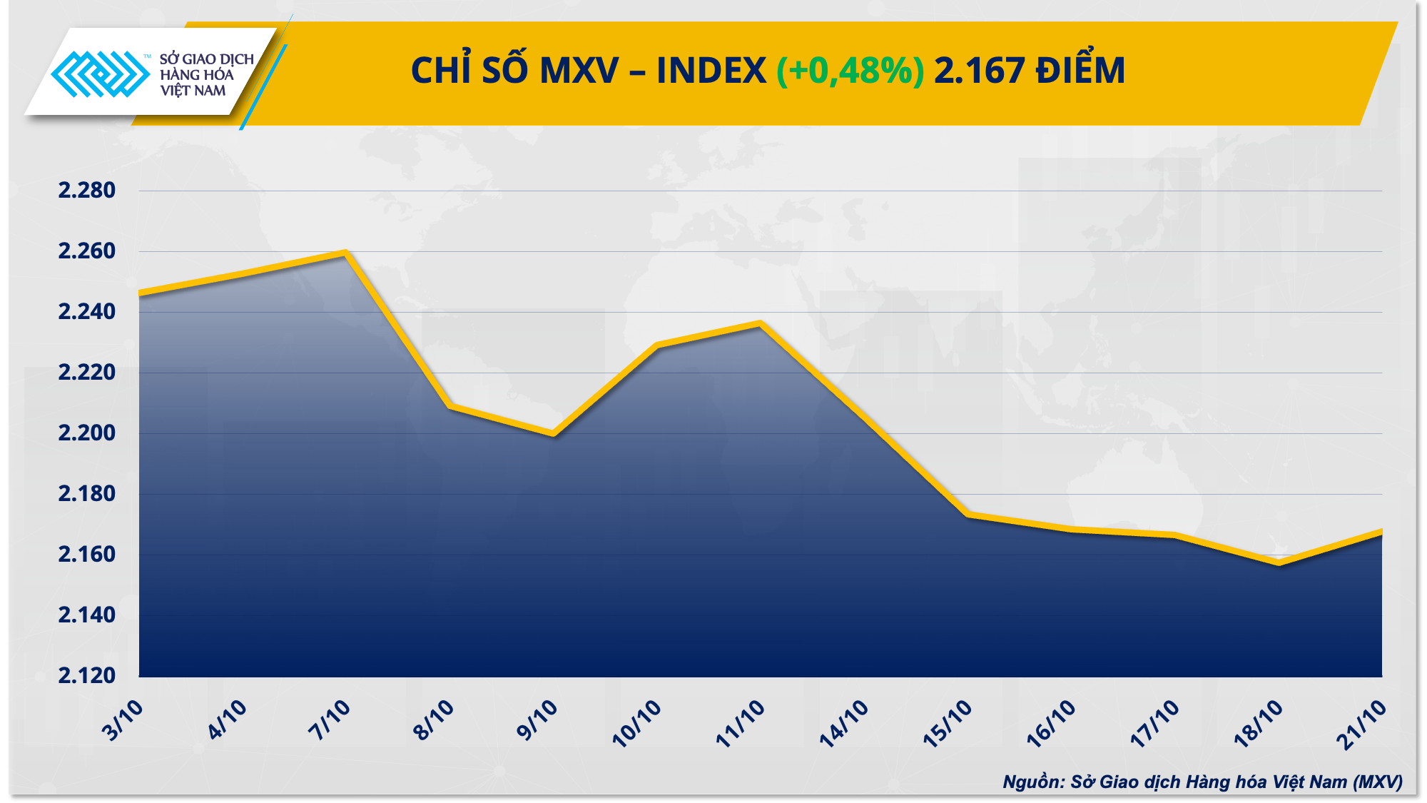 Thị trường hàng hóa: Chỉ số MXV-Index phục hồi, chấm dứt chuỗi giảm 5 phiên