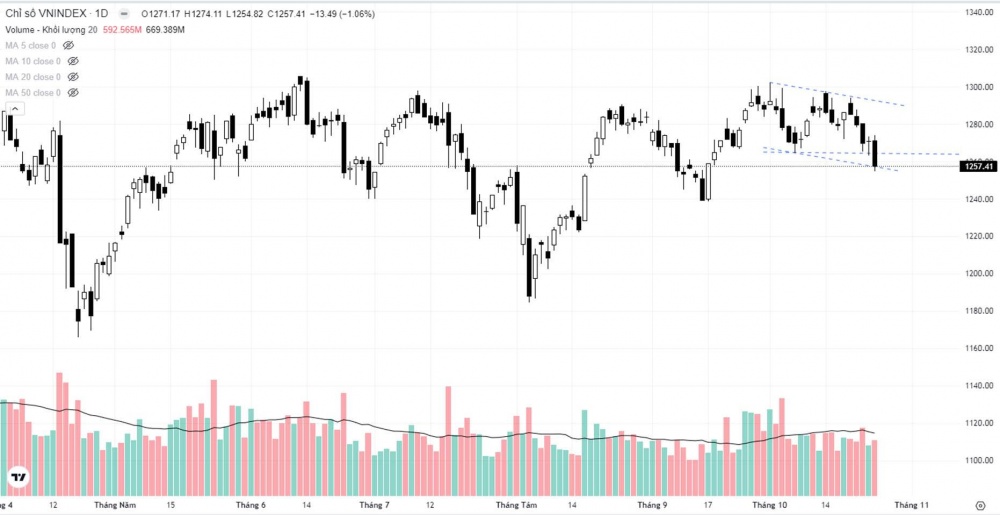 Cổ phiếu lớn giảm mạnh, VN-Index mất 13,49 điểm