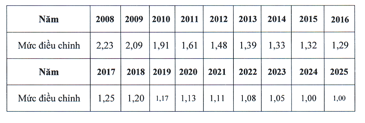 Đề xuất mức điều chỉnh tiền lương, thu nhập tháng đã đóng BHXH 2025- Ảnh 5.