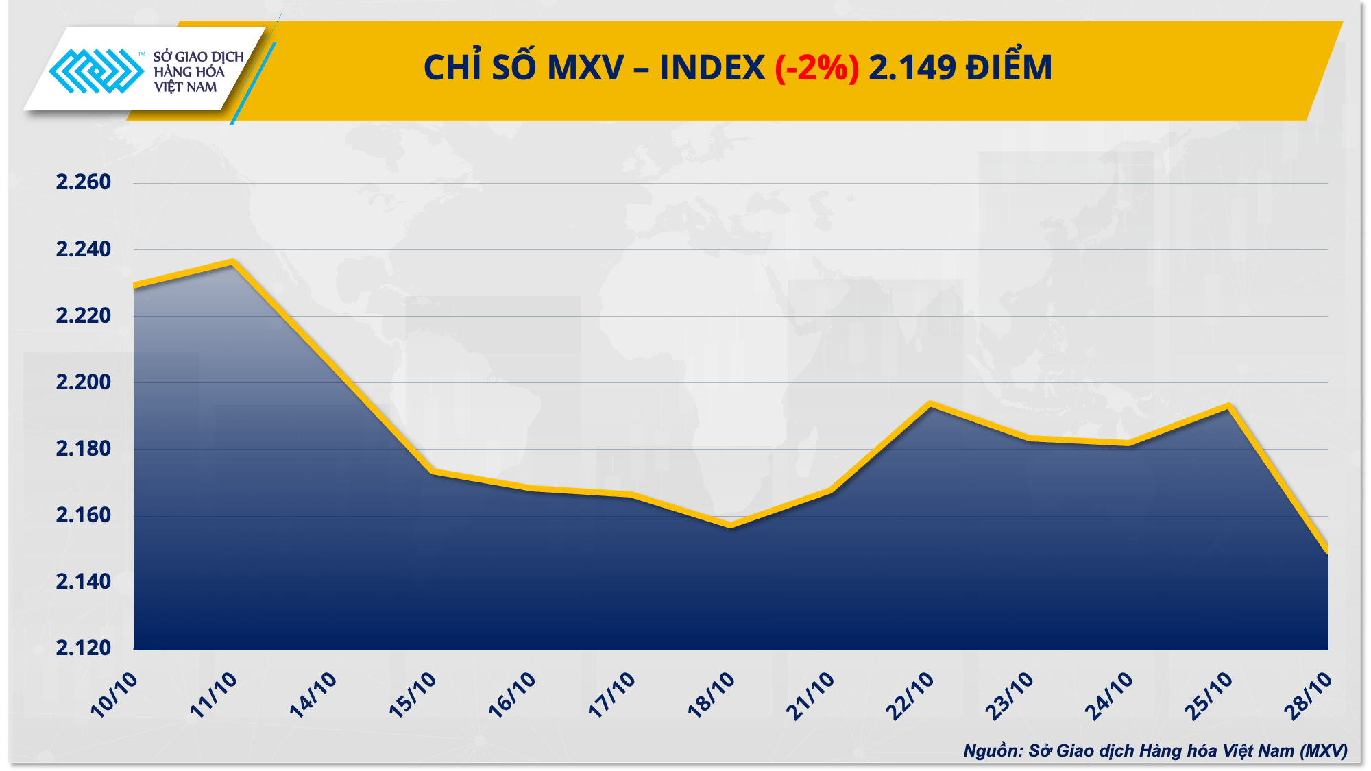 Thị trường hàng hóa: MXV-Index rơi xuống mức thấp nhất trong vòng hơn một tháng