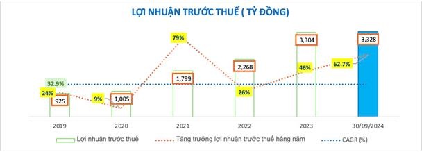 (nguồn BCTC Nam A Bank)