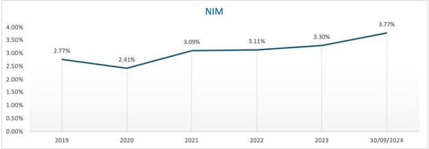 9 tháng đầu năm 2024, nhiều chỉ tiêu quan trọng của Nam A Bank đã “cán đích”