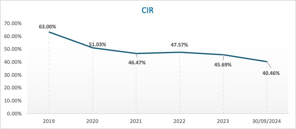 9 tháng đầu năm 2024, nhiều chỉ tiêu quan trọng của Nam A Bank đã “cán đích”