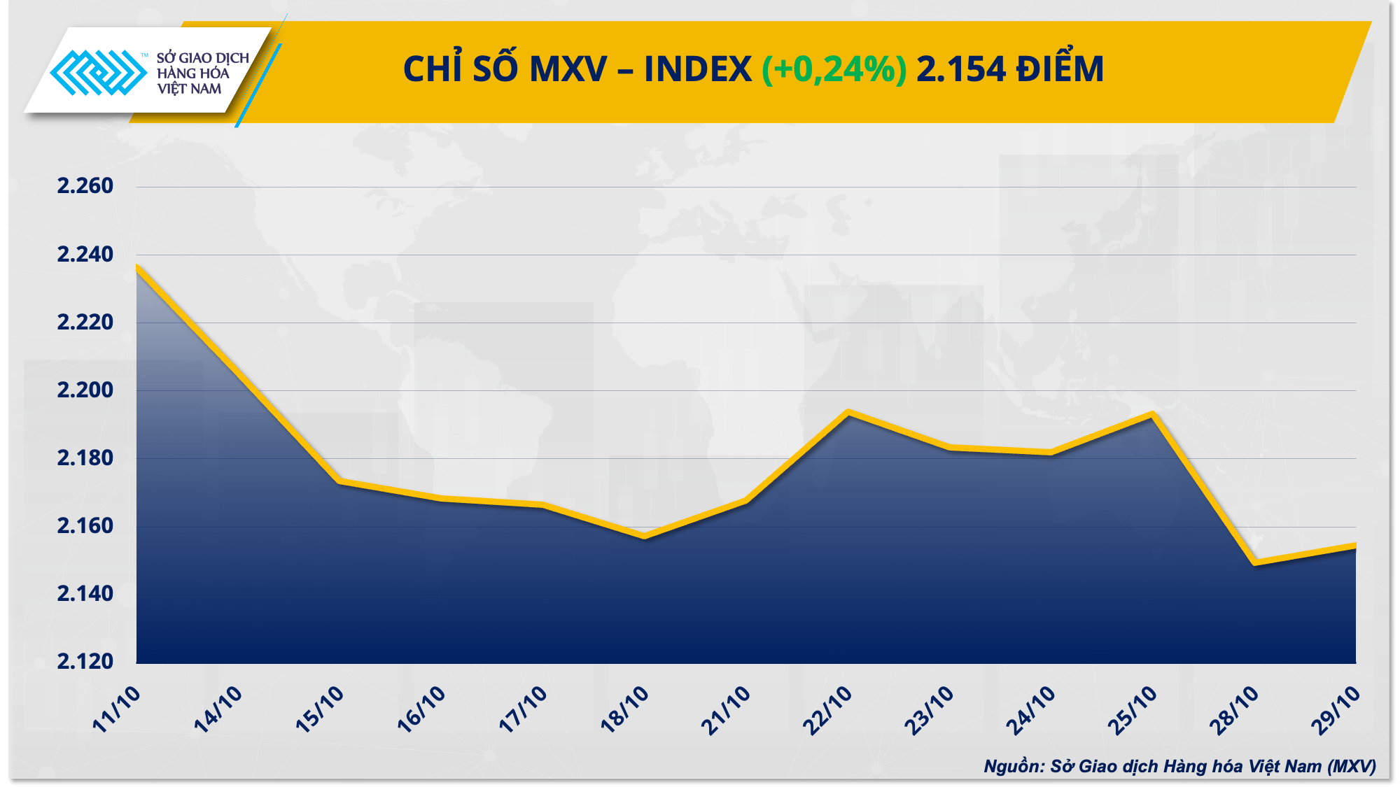 Thị trường hàng hóa: Lực mua chiếm ưu thế kéo chỉ số MXV-Index phục hồi