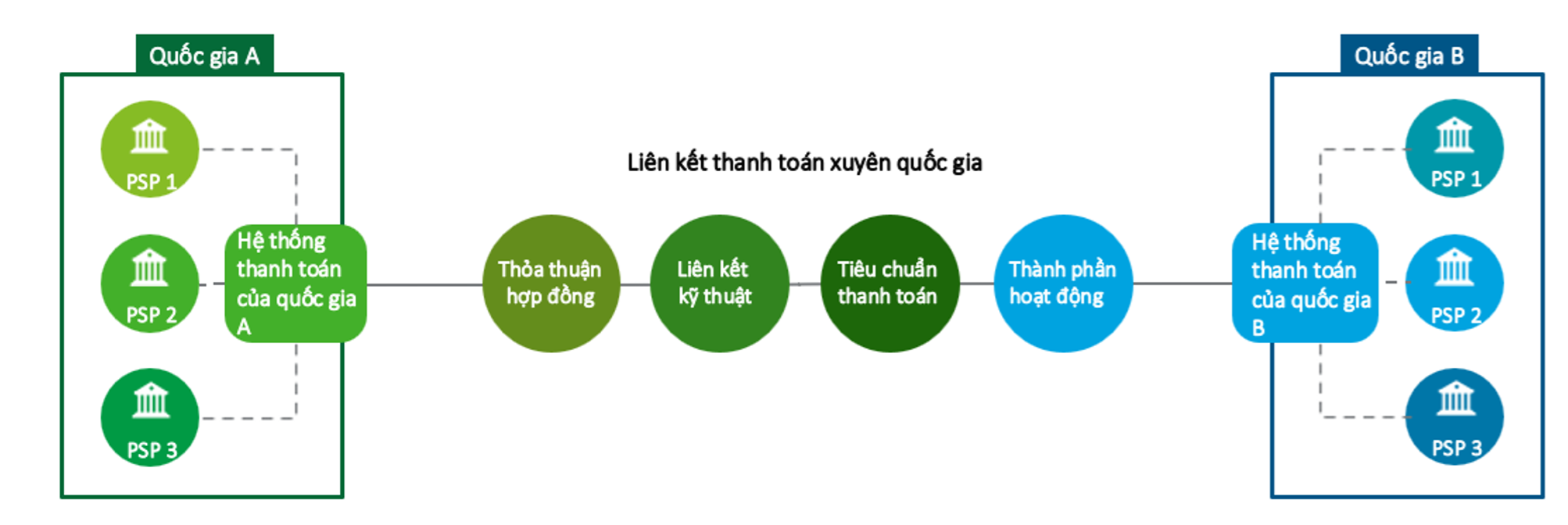 Mô phỏng liên kết thanh toán xuyên quốc gia