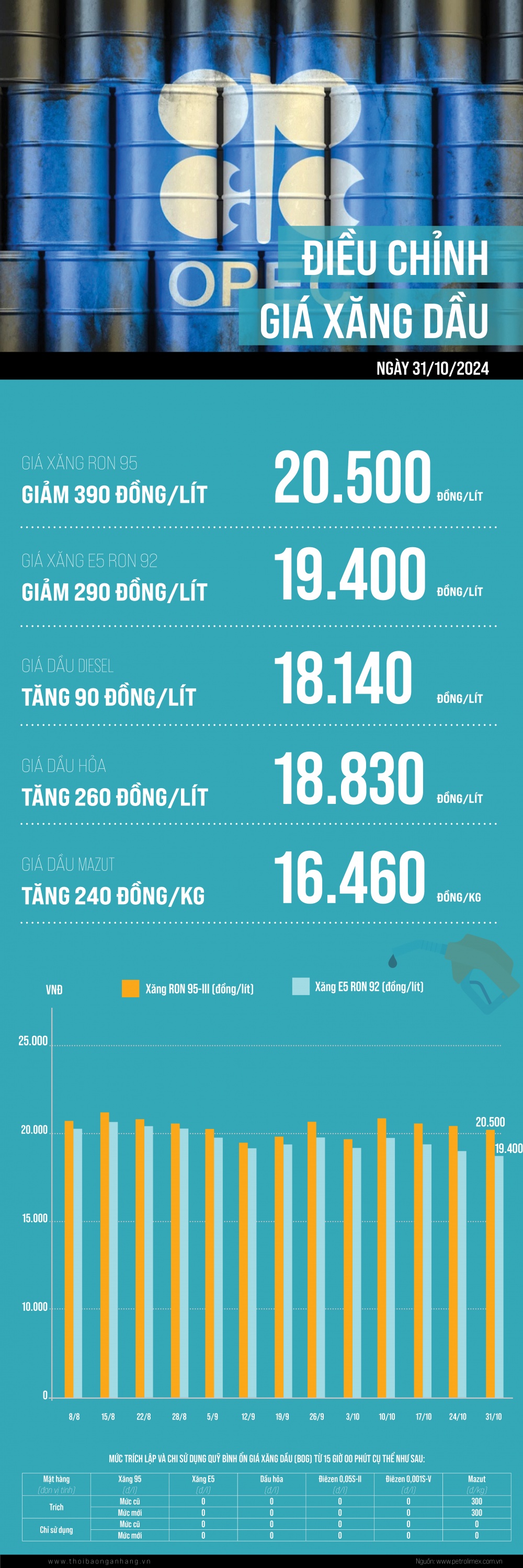 [Infographic] Giá xăng giảm, dầu tăng trong kỳ điều hành 31/10/2024