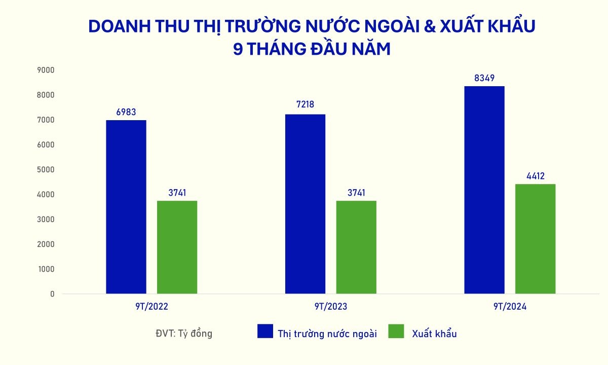 Vinamilk: Doanh thu thị trường nước ngoài tăng 15,7%, xuất khẩu tiếp tục là “lực đẩy”