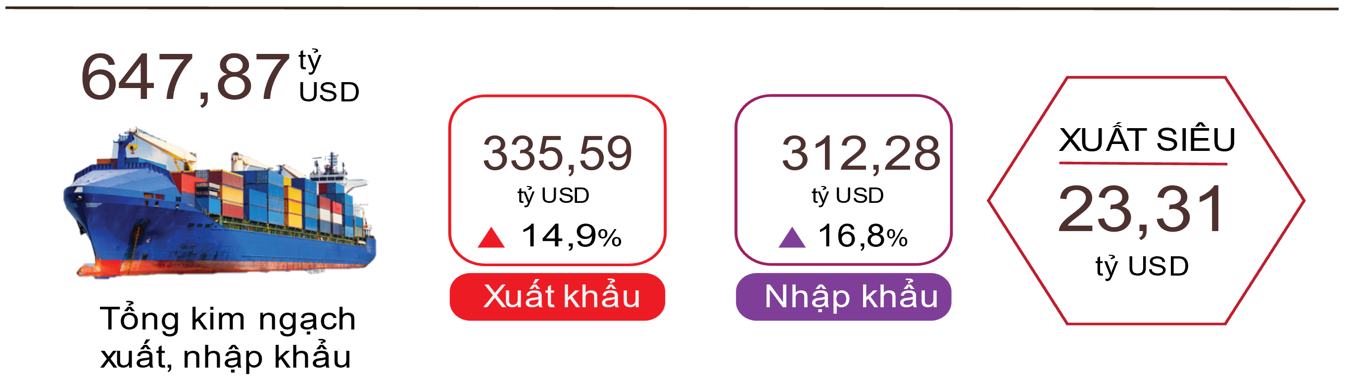 Xuất, nhập khẩu hàng hóa 10 tháng năm 2024