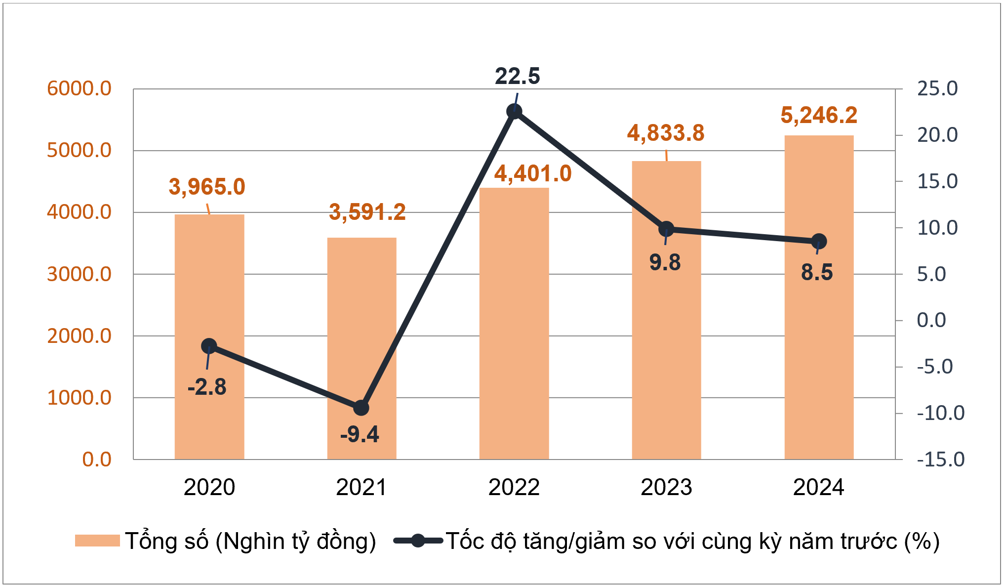 Bán lẻ hàng hóa và doanh thu dịch vụ tiêu dùng 10 tháng tăng 8,5% so với cùng kỳ