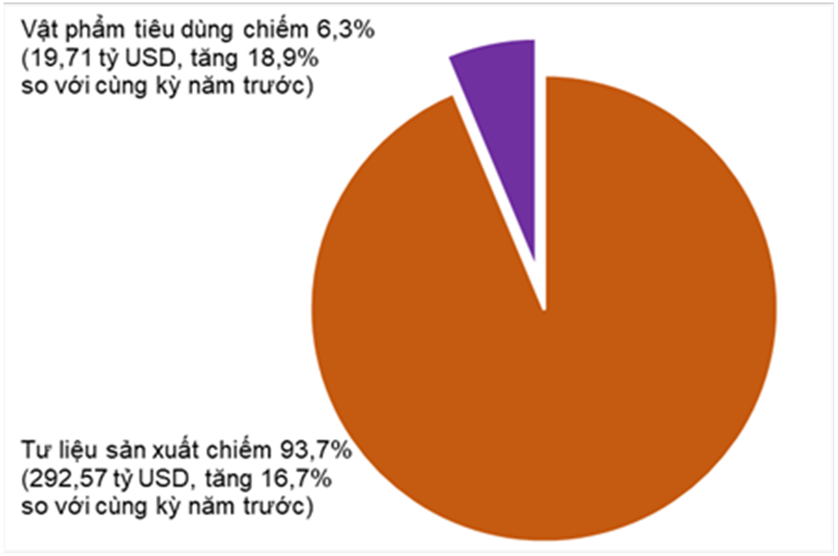 Cơ cấu nhóm hàng nhập khẩu 10 tháng năm 2024