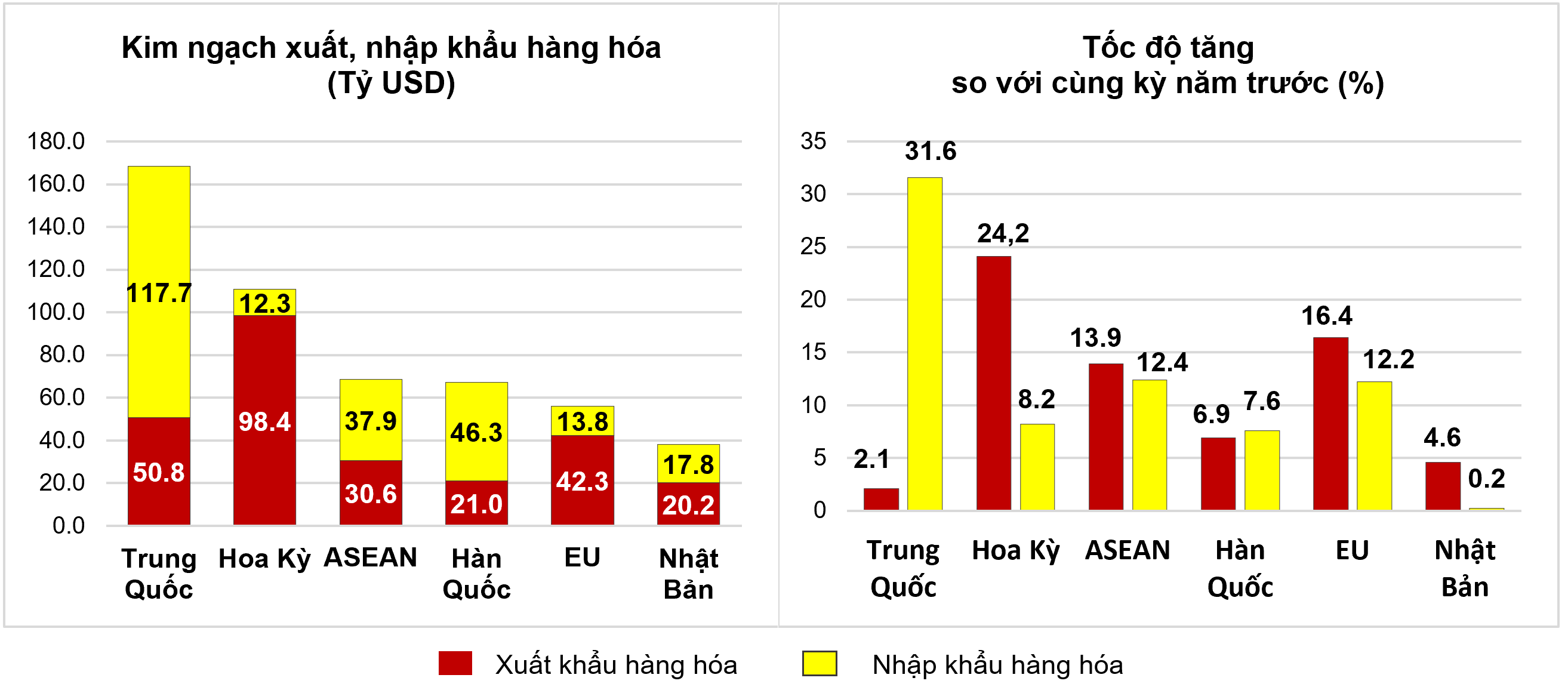 Thị trường xuất, nhập khẩu hàng hoá chủ yếu 10 tháng năm 2024